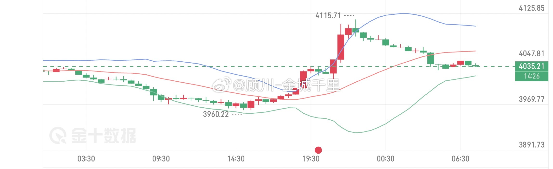 昨日黄金早盘开于4019，开盘后直接承压回落，日内最低下探至3958一线，在39
