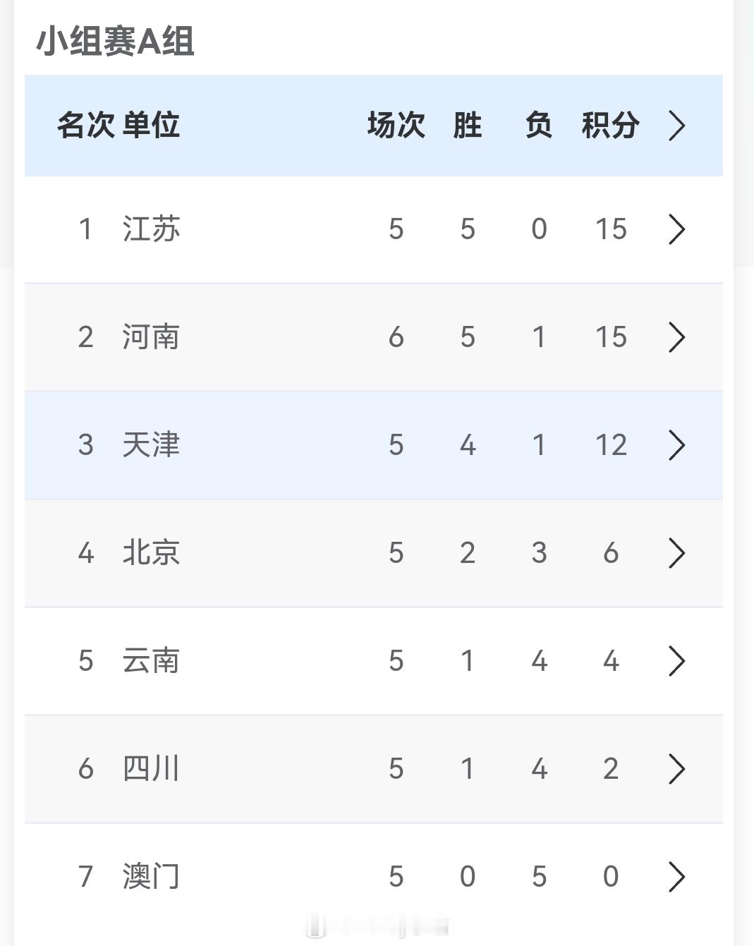 女排比赛A组积分榜排名1.江苏5胜0负15分（15-0）2.河南5胜1负15分（