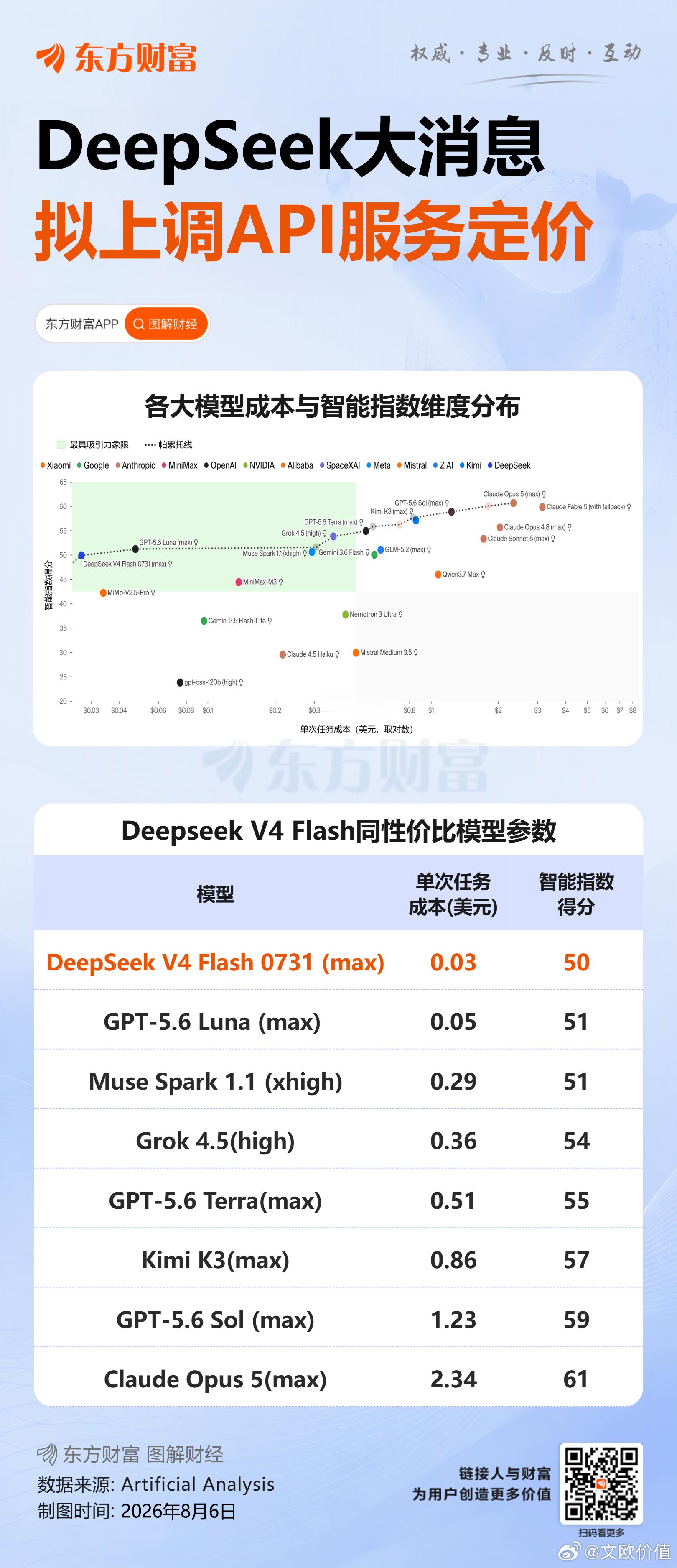 DeepSeek拟上调API服务定价 