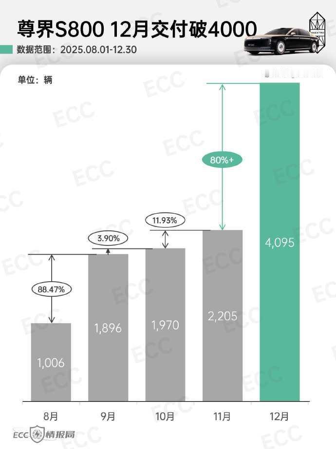 新能源汽车这样的增量不算多，但这可以超百万的豪华车，一个月增长80%，这就让人有