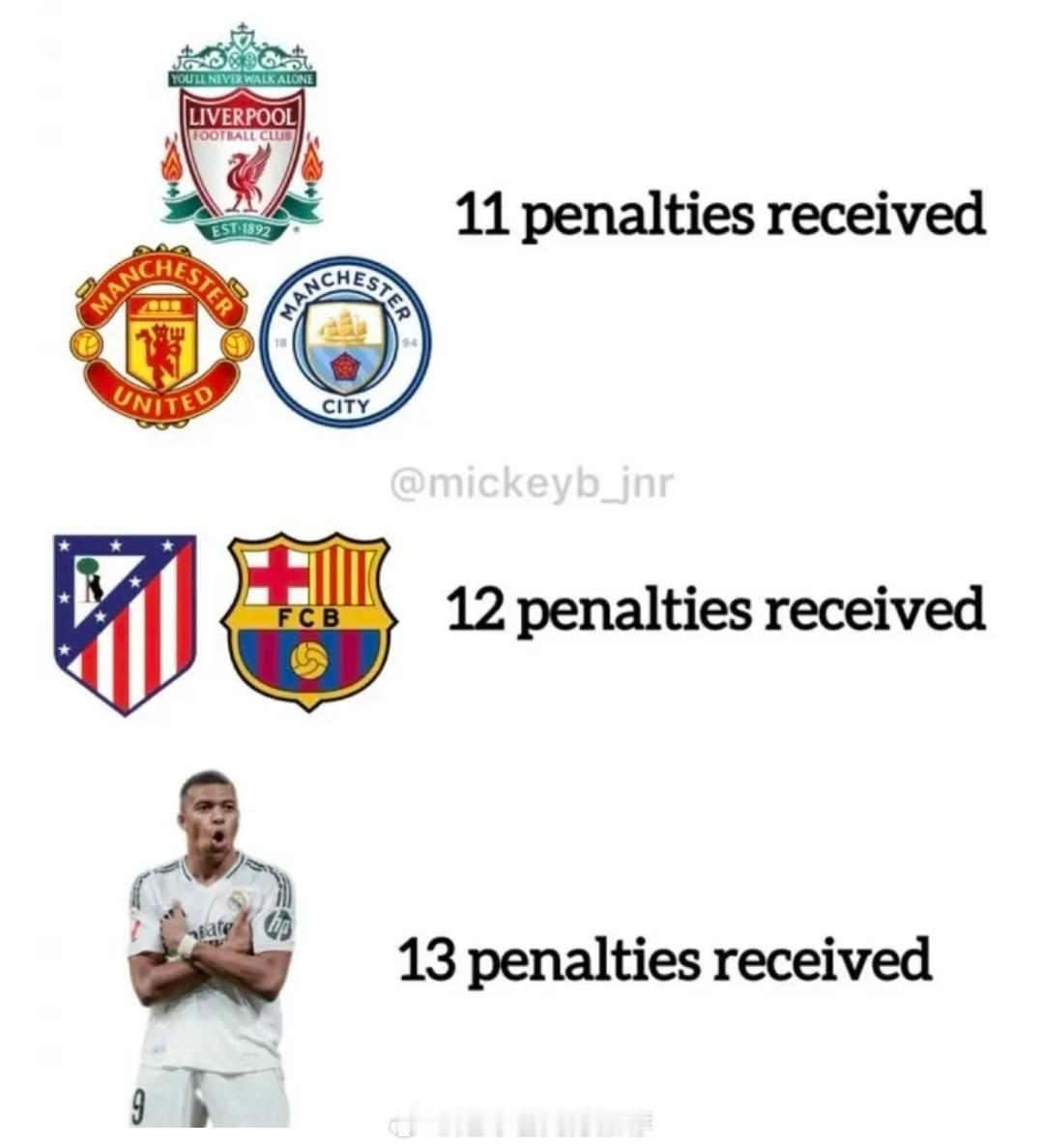 姆巴佩本赛季已经获得了13粒点球，他打进了12粒皇马