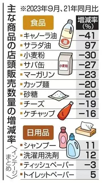 根据日方媒体报道，由于日本国内食品物价飞涨，导致销售量猛减。。。。。。看来日本人