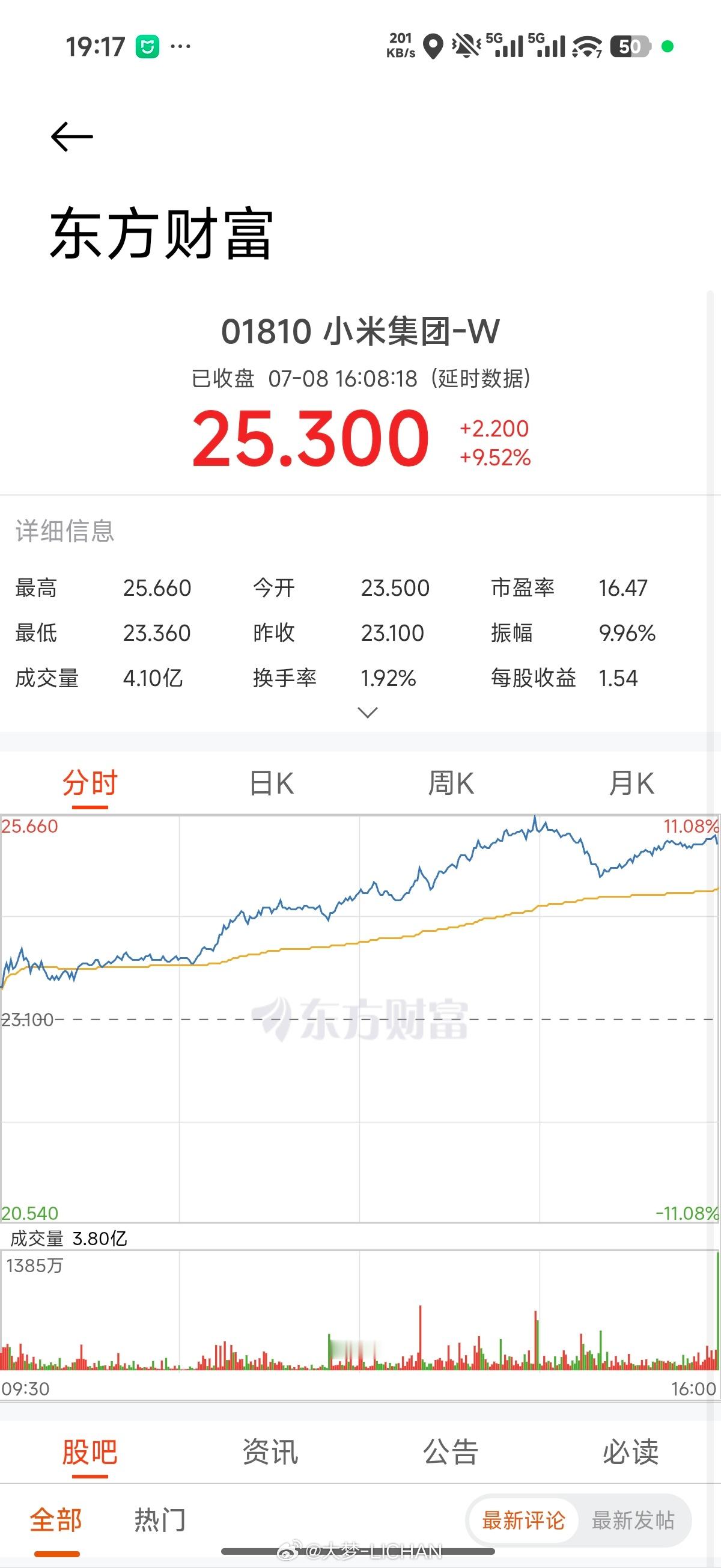 小米股价飙涨今天涨了10%算是个非常强的讯号了，但是我觉得大家也理性看待吧我觉得