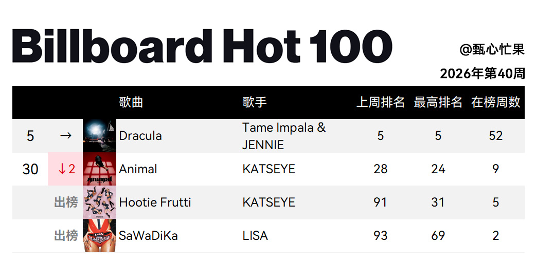 Billboard Hot 100 (2026年第40周)德古拉保持Peak位第