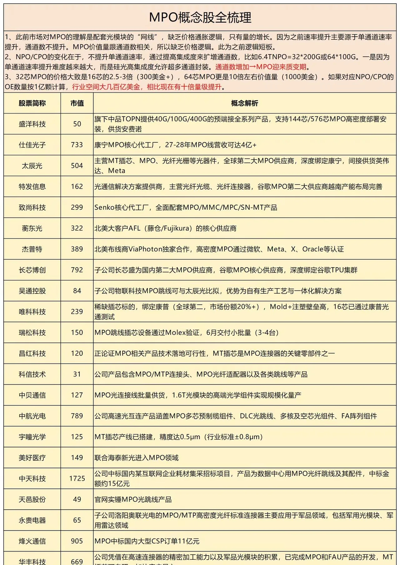 光互联下一个超级版块—MPO布线，未来千亿产值、万亿市值规模。NPO/CPO最大