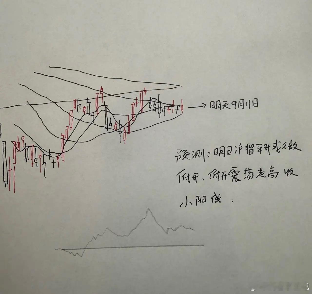 明天A股怎么走？到底是涨是跌？我做了一个大胆的预判市场已经连续7天横向盘整，市场
