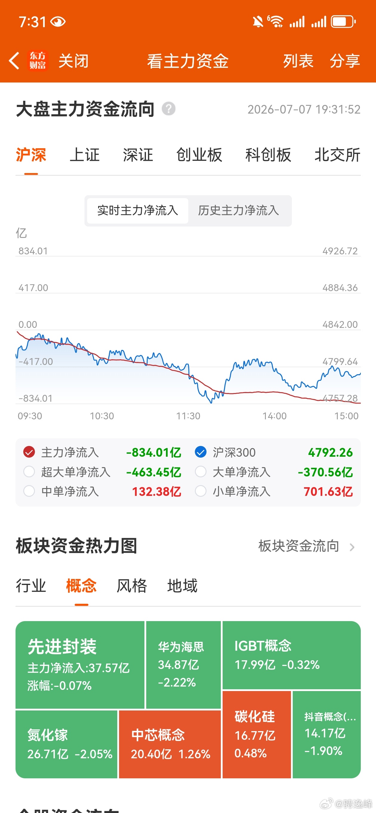收评，个人复盘笔记：权重核心股票护盘，题材个股普遍下跌。今天市场的最大特点就是终
