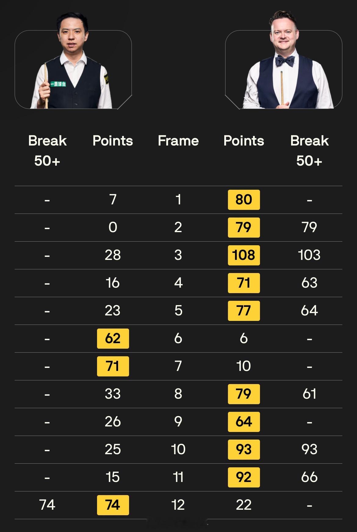 斯诺克世锦赛 第二轮率先出战的中国选手肖国栋 整场比赛如同漫游状态全无，截止第二