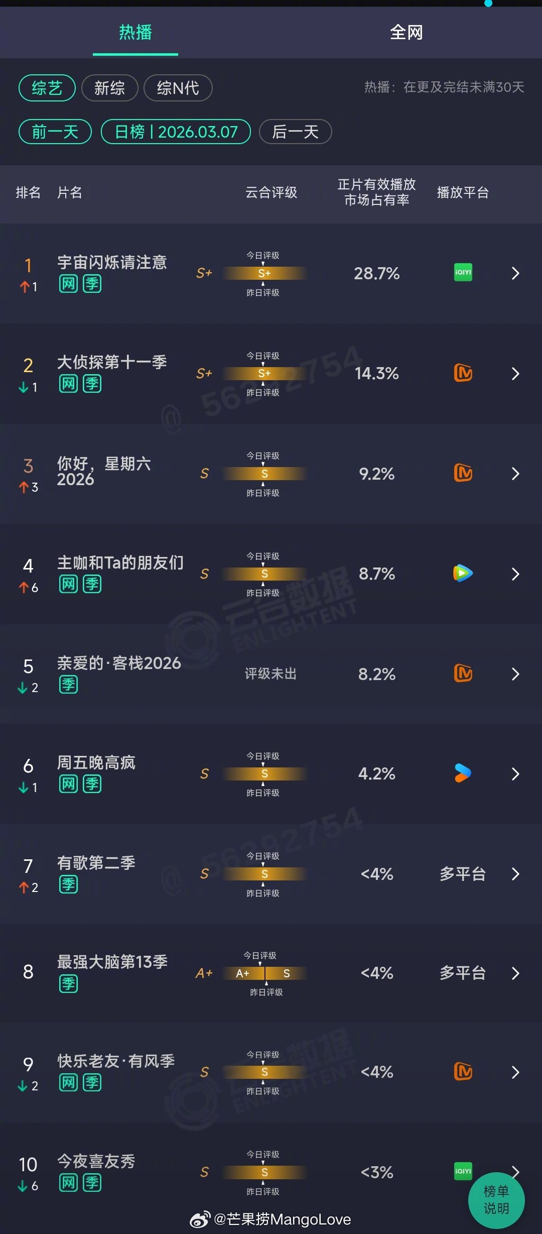 2026年03月07日云合综艺正片有效播放量市占率TOP101 宇宙闪烁请注意 