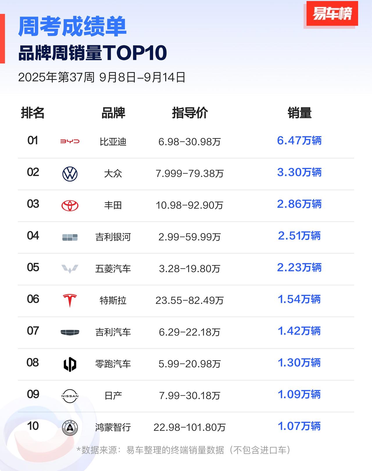 2025年第37周品牌周销量TOP10新鲜出炉！
前三甲直接燃炸：
比亚迪6.4