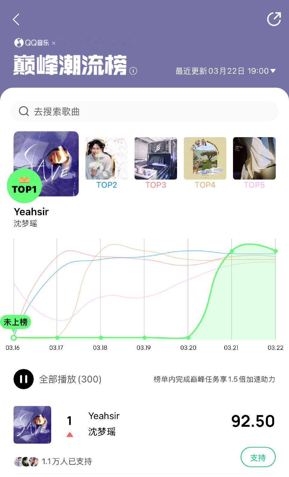 沈梦瑶发新歌有点猛📊巅峰潮流榜第一，1.8w人同时在线听✌🏻 ​​​