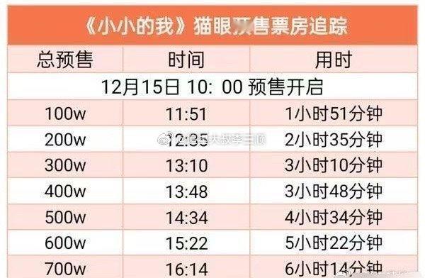 易烊千玺新电影《小小的我》预售成绩，什么水平？ 