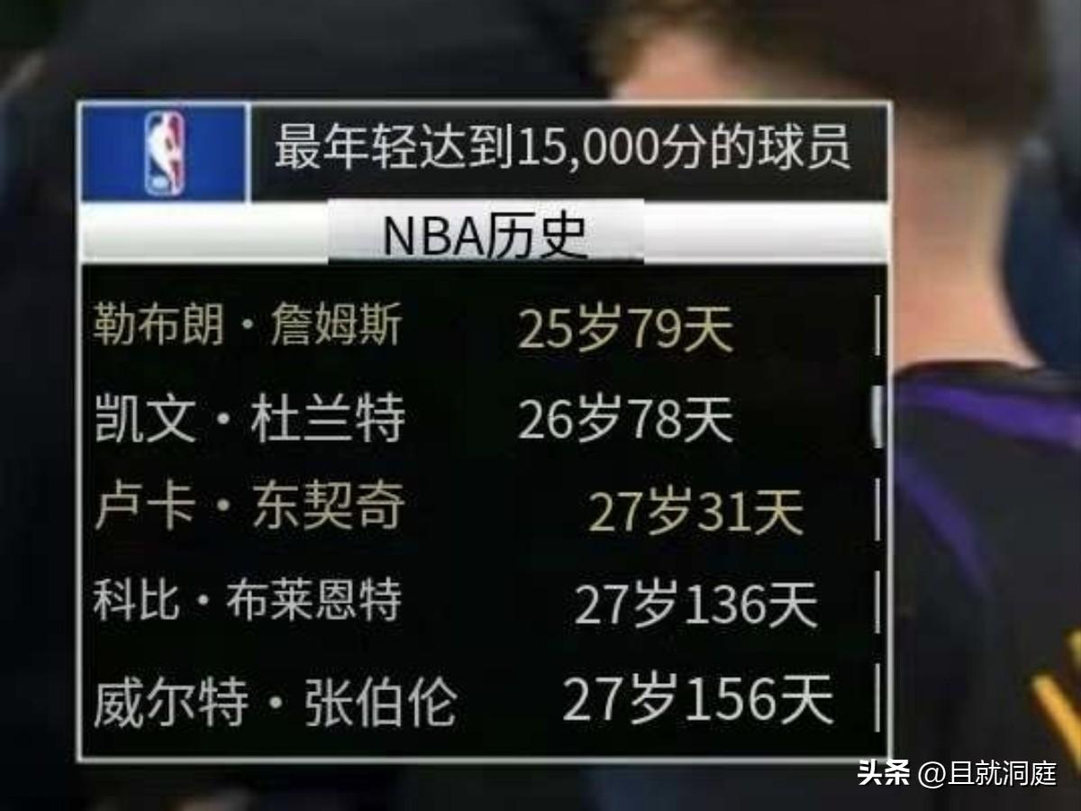 超过科比和张伯伦成为NBA历史上第三年轻拿到15000分球员，比詹姆斯小两岁，比