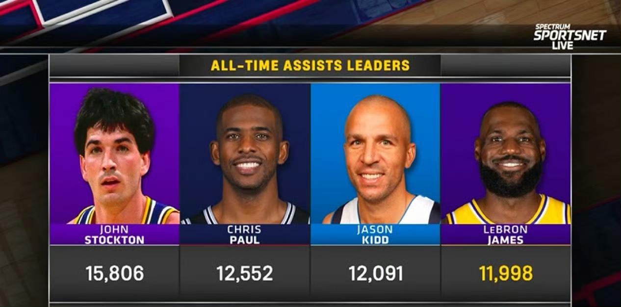 詹姆斯距离12000次助攻还差2次，如果下赛季继续打，他将有望上升到历史助攻榜第