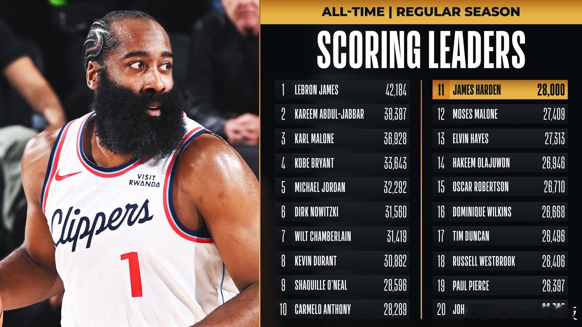 恭喜哈登生涯总得分突破28,000 分！升至历史第11位！