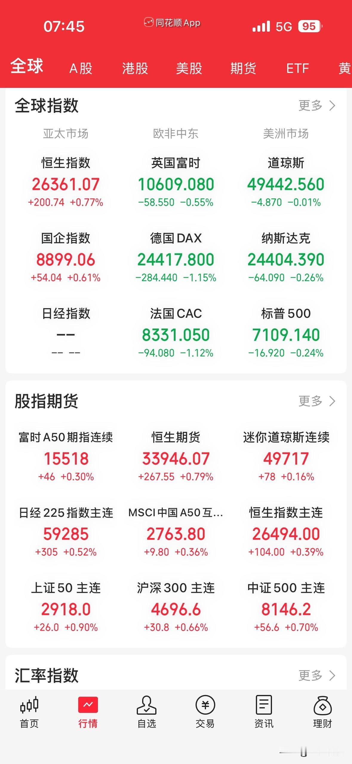昨晚的外围市场走势还算平稳，没有出什么意外状况，可能是在等今天的谈判结果吧，谈不