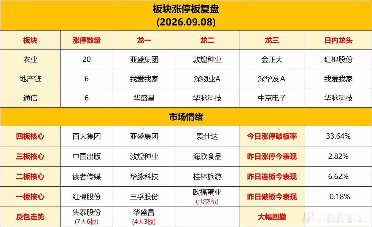 9月8日热点板块龙头全解析1、粮食概念:板块龙头:亚盛集团、敦煌种业、金正大、金