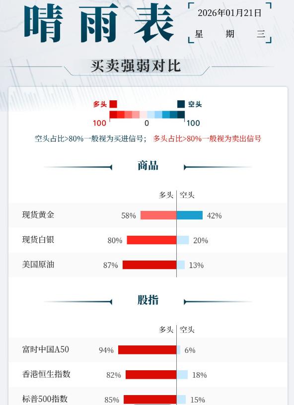 美国总统特朗普
未软化格陵兰岛威胁引发担忧，
丹麦往格陵兰岛增兵；
标普500指