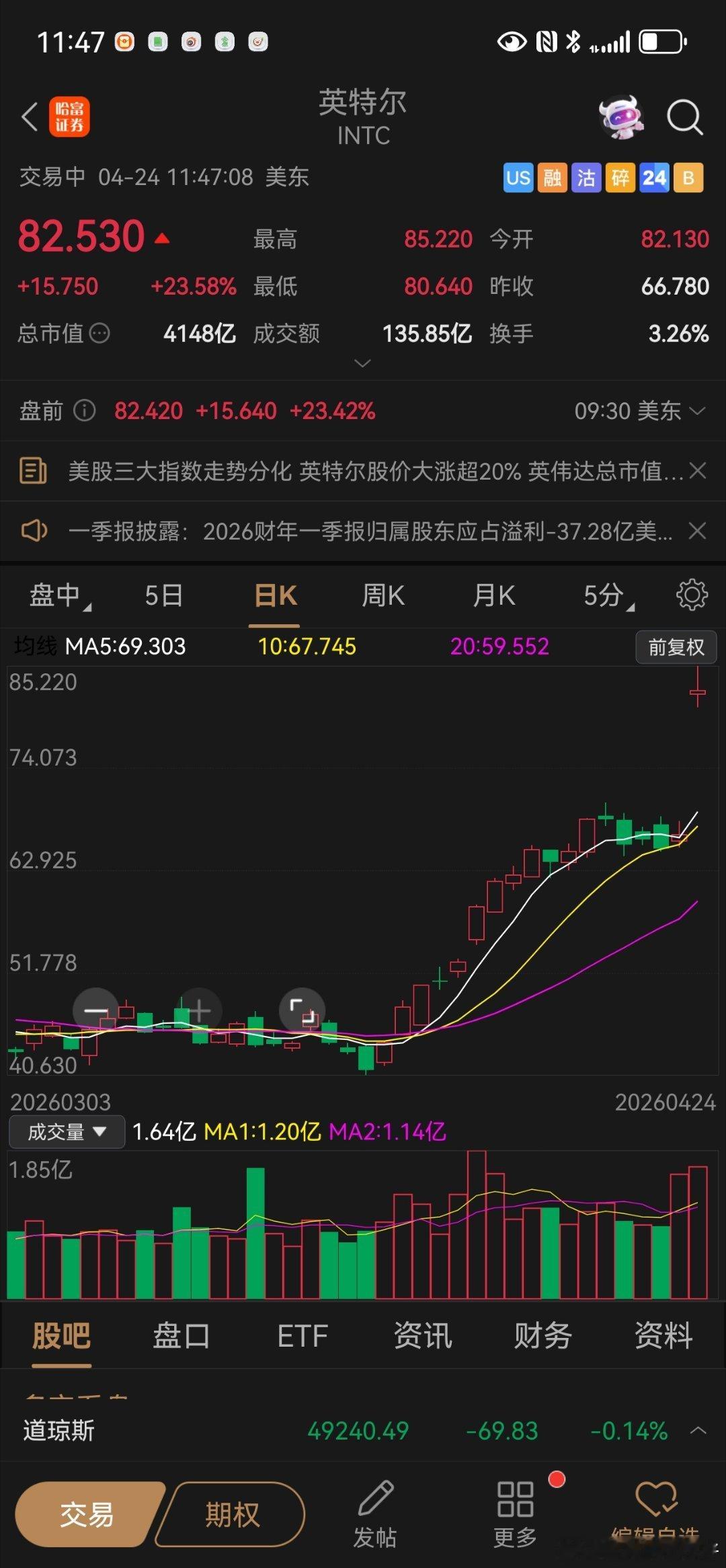 美帝的公司真赚钱。。。英伟达市值 5 万亿美刀了，34 .2 万亿人民币。恐怖如