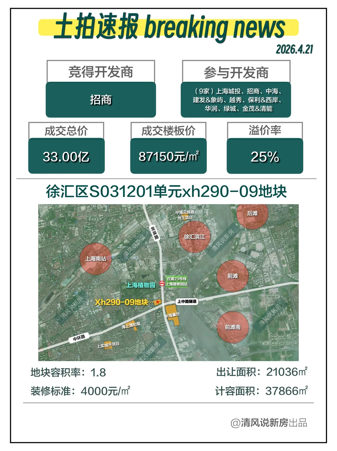 9家房企哄抢徐汇植物园地块，招商夺魁！