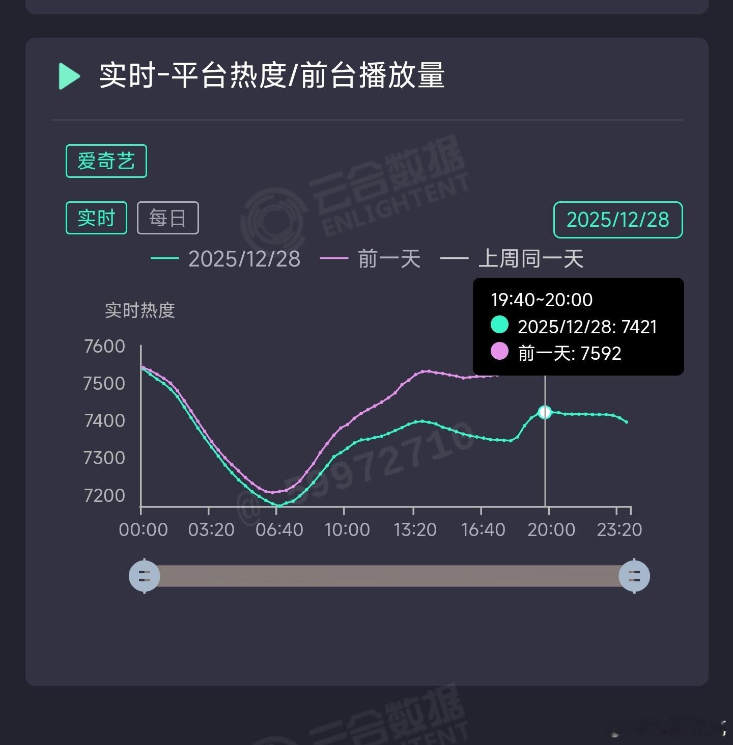 双轨昨日云合推测1050万上下。 