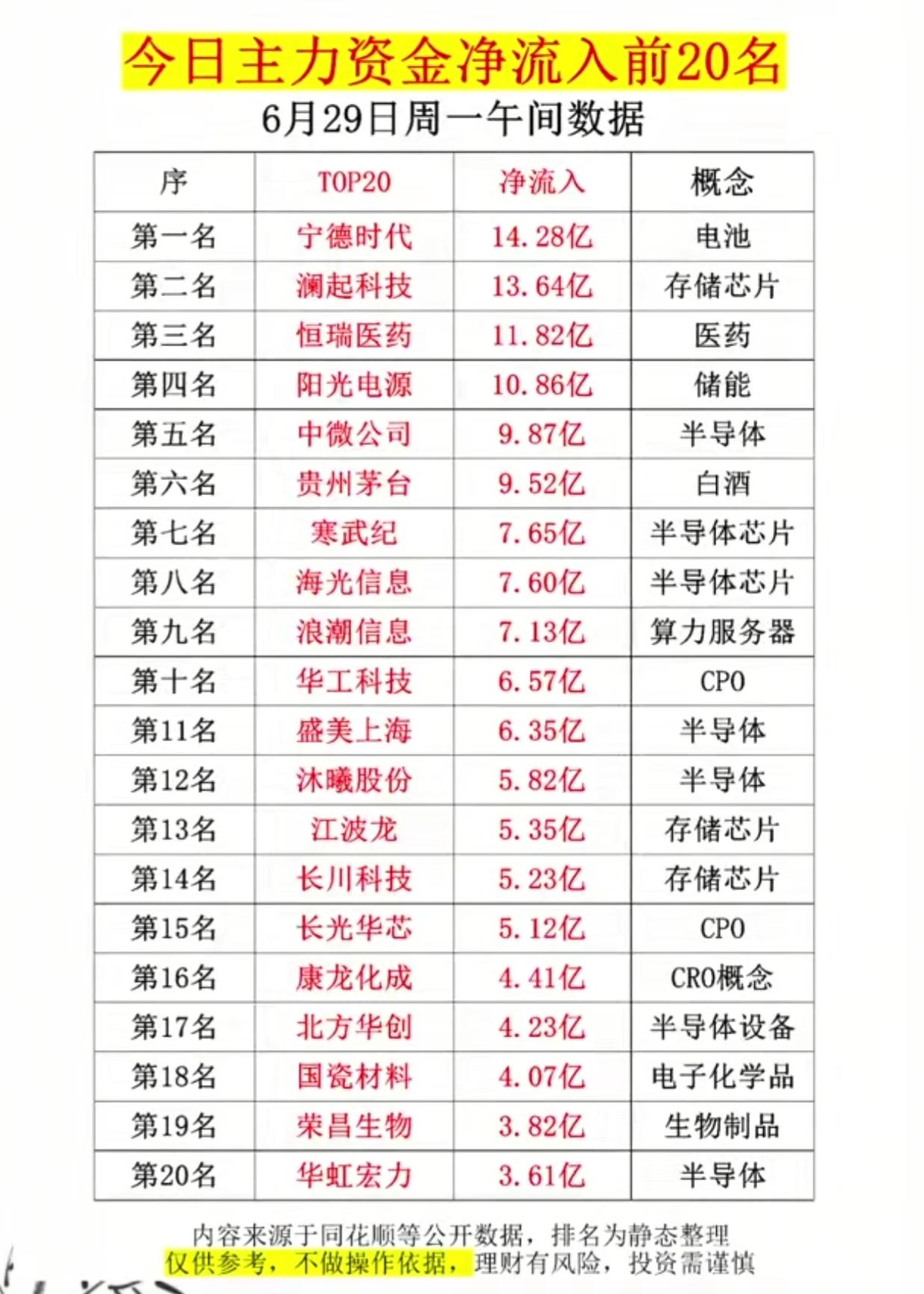 半天净流入超百亿！主力资金锁定这20只龙头，存储芯片全线爆发

6月29日午间主