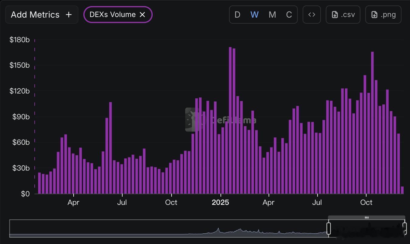 不出意外的话，12月我们就能见到绝对底部按照目前的速度，本周的全网交易量就可以降