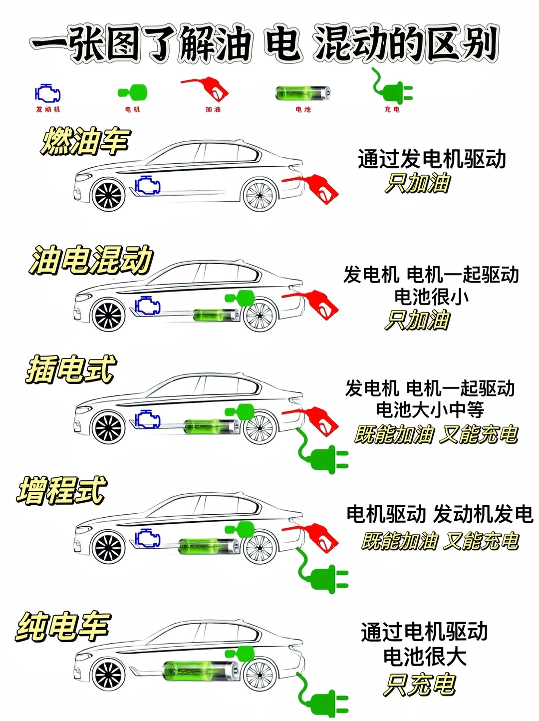 一张图看懂油电混动的门道不用死记参数一眼分清不同混动车型的区别🤔买车推荐  汽