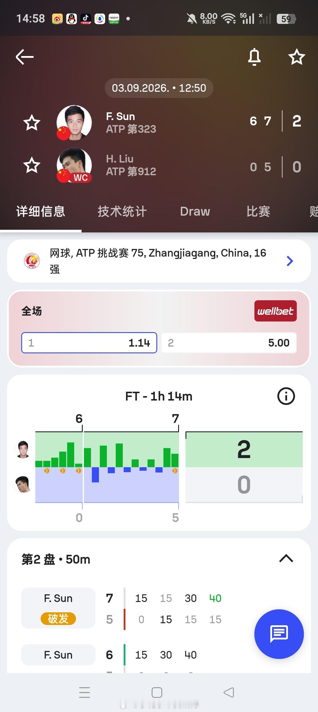 小花小草资讯[超话] 【🇨🇳张家港挑战赛】男单第二轮🇨🇳孙发京6-0/7