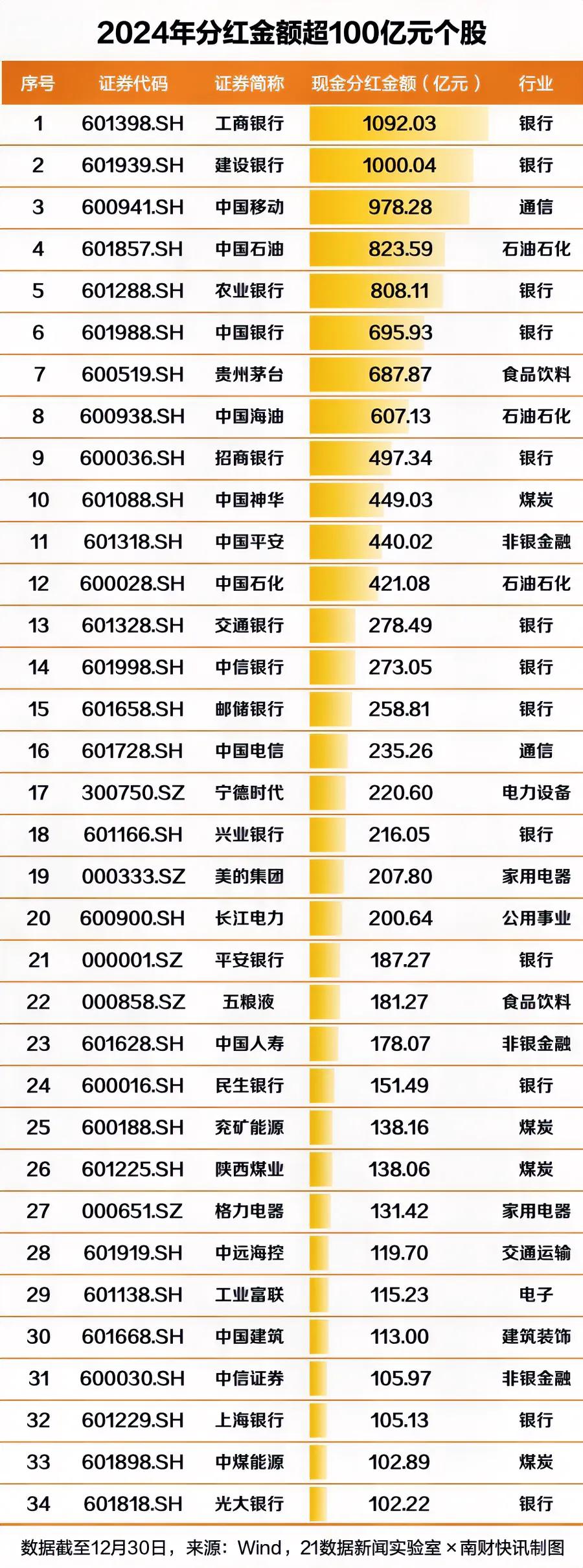 2024年分红金额超100亿元的A股上市公司。

从行业分布来看，2024年分红