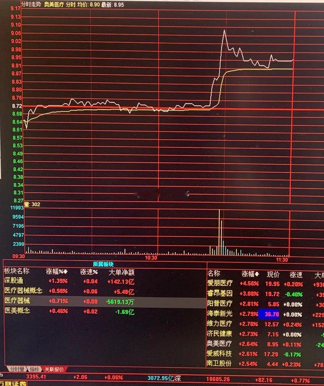 今天大盘出现小幅低开，开盘后向下回抽最低3380点刚好是5日均线和10日均线交汇