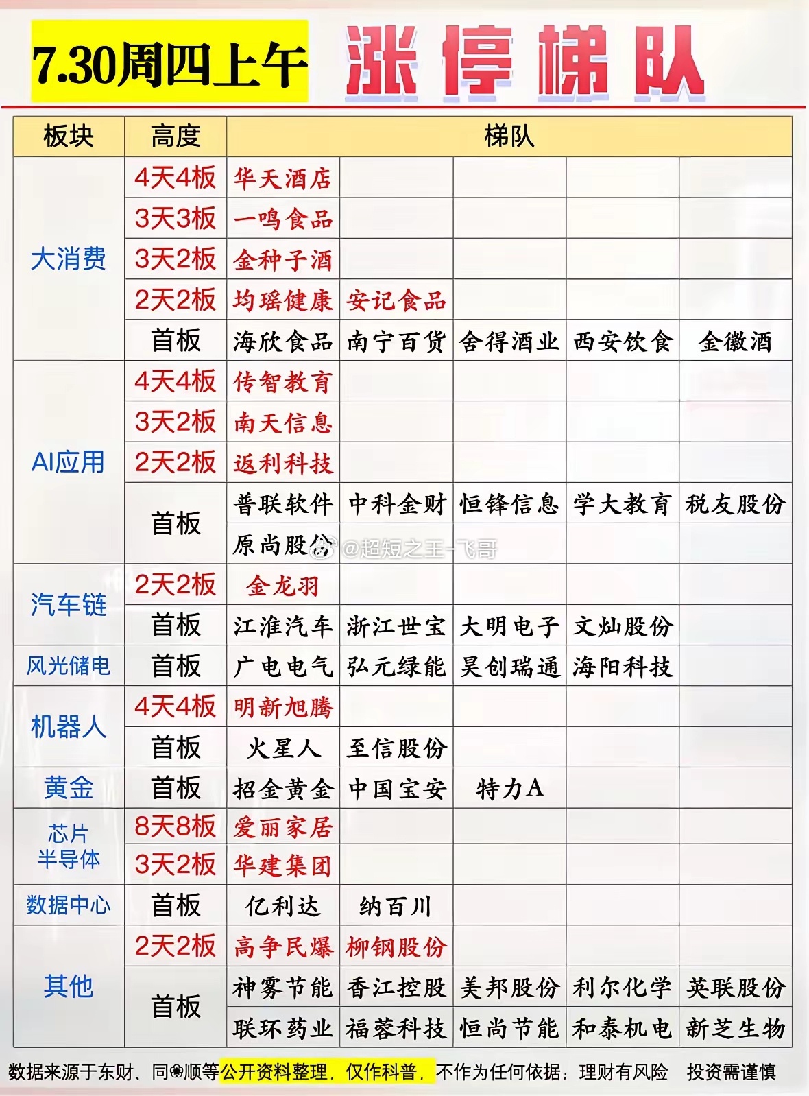 7.30午盘涨停梯队梳理！大消费扛起主线大旗🌹🌹🌹1、大消费成为市场核心主