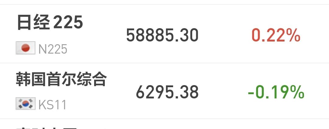 基金：什么情况下会大概率进行再一次止盈
日本和韩国市场今天涨跌不一，日本上涨了0