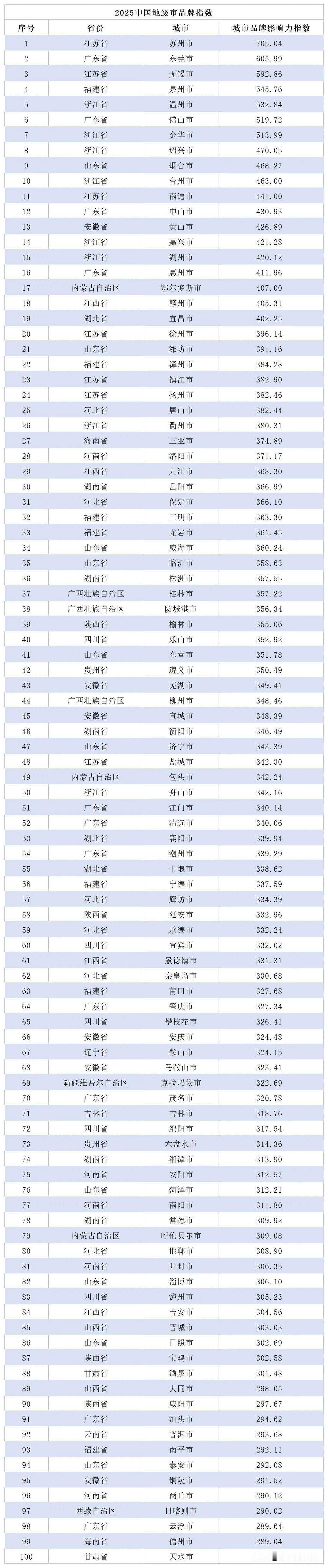 人民日报主办：2025全国地级市城市品牌指数在京发布！！
攀枝花进入全国百强城市
