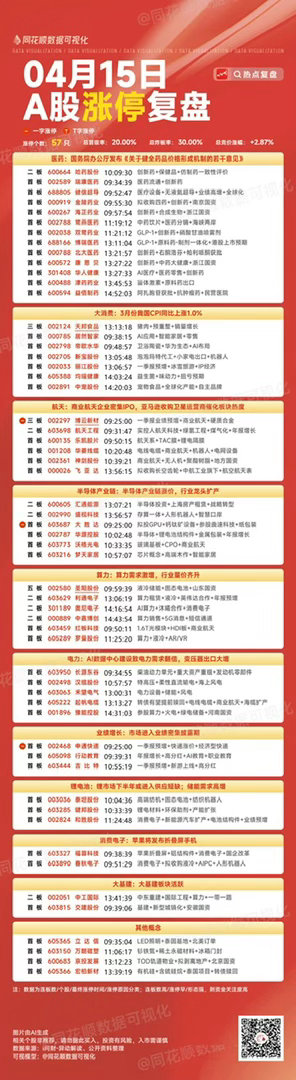 4月15日 今日A股涨停板连板阶梯梳理： 主要集中在医药、大消费、商业航天、半导
