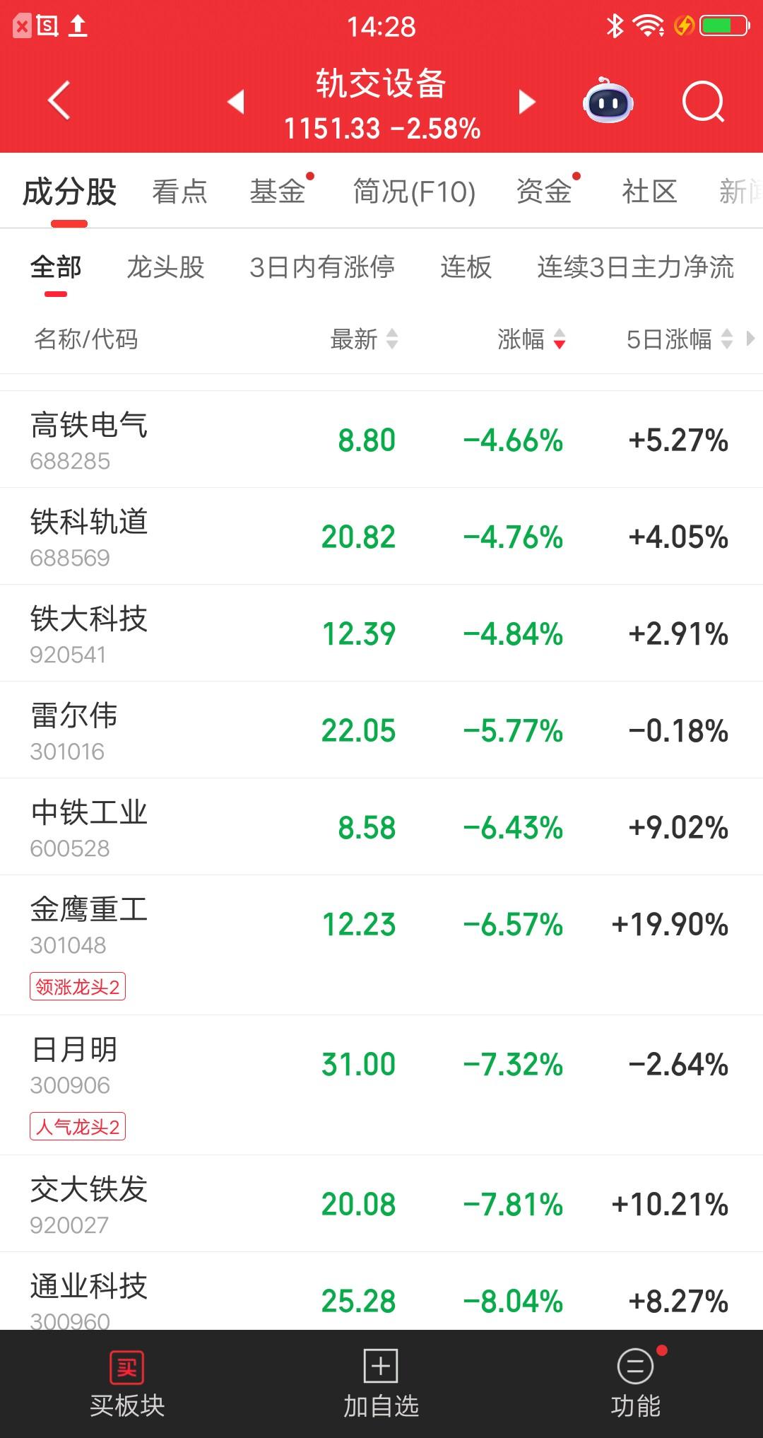 二日游行情，持续性有但是不多。周一的时候，一则消息冲上热搜“沿江总投资超5000