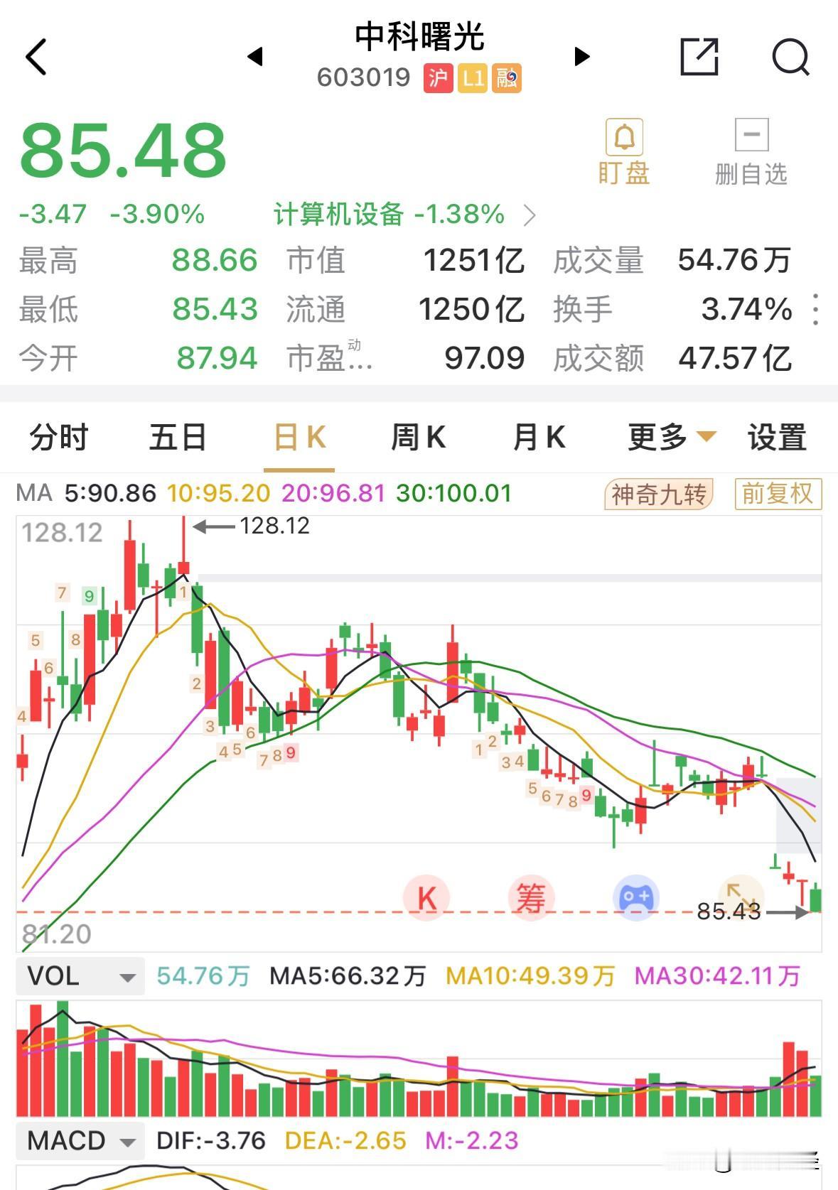 被限，中科曙光最终下跌3.9%，收85.48元。目前来看，极有可能考验80.0元