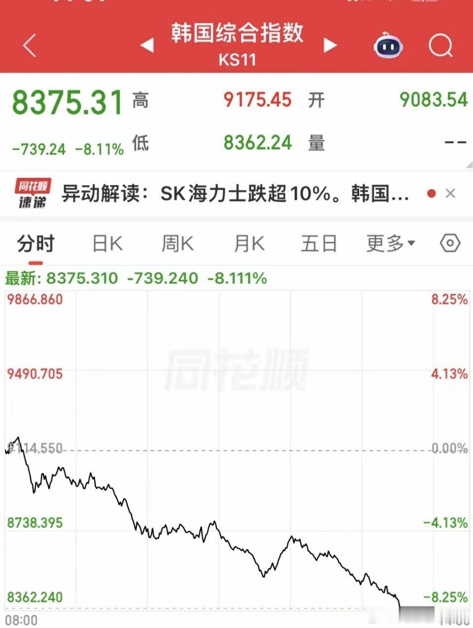 韩国综合指数午后跌幅超9%，芯片股大跌，SK海力士跌超10%，三星电子跌超7%。