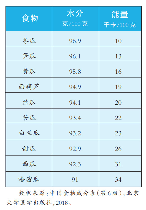 【#原来最补水的瓜不是西瓜#】#夏天补水排行榜前10的瓜# 炎炎夏季，人的出汗量