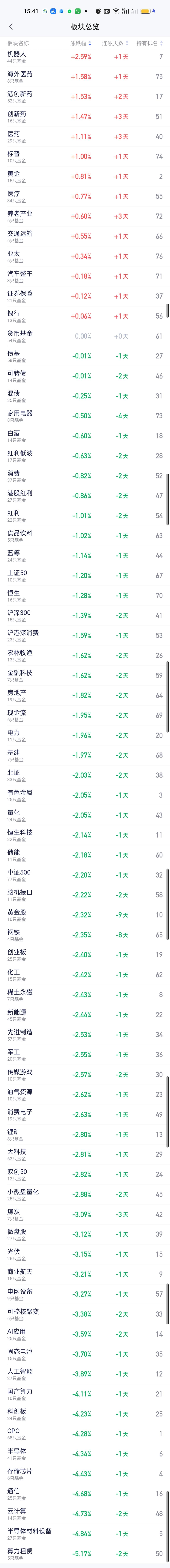 收完盘才发现今天最后的赢家是机器人。重仓机器人的今天可以乐呵呵的看着别人比惨了。