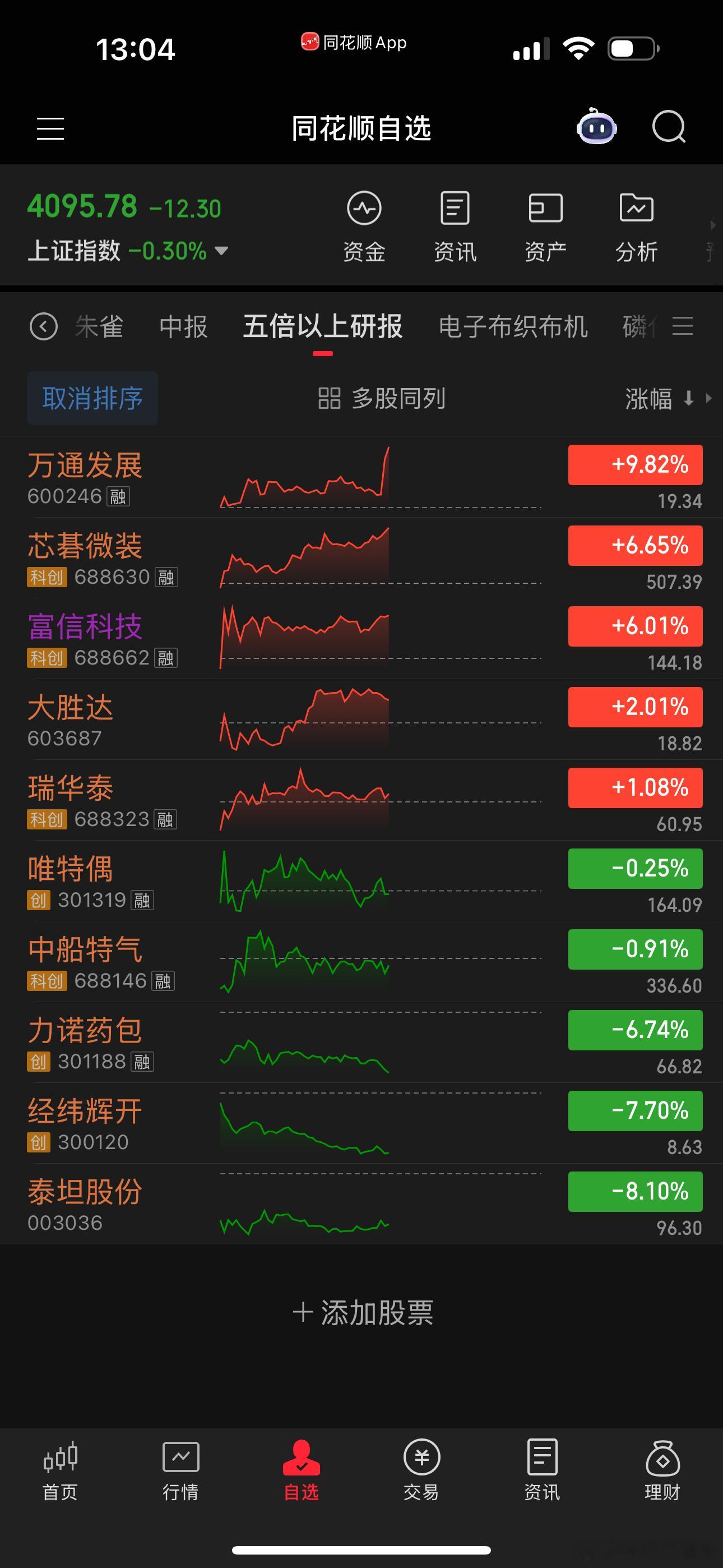 万通冲击涨停 