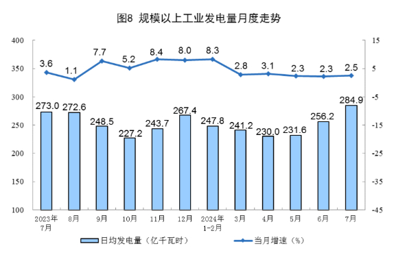 【国家统计局：7月规上工业发电量同比增长2.5%，增速加快】 据国家统计局官方：