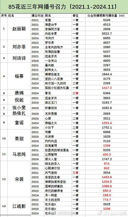 来看13位85花真实网播号召力，谁断层领先一目了然了吧。 