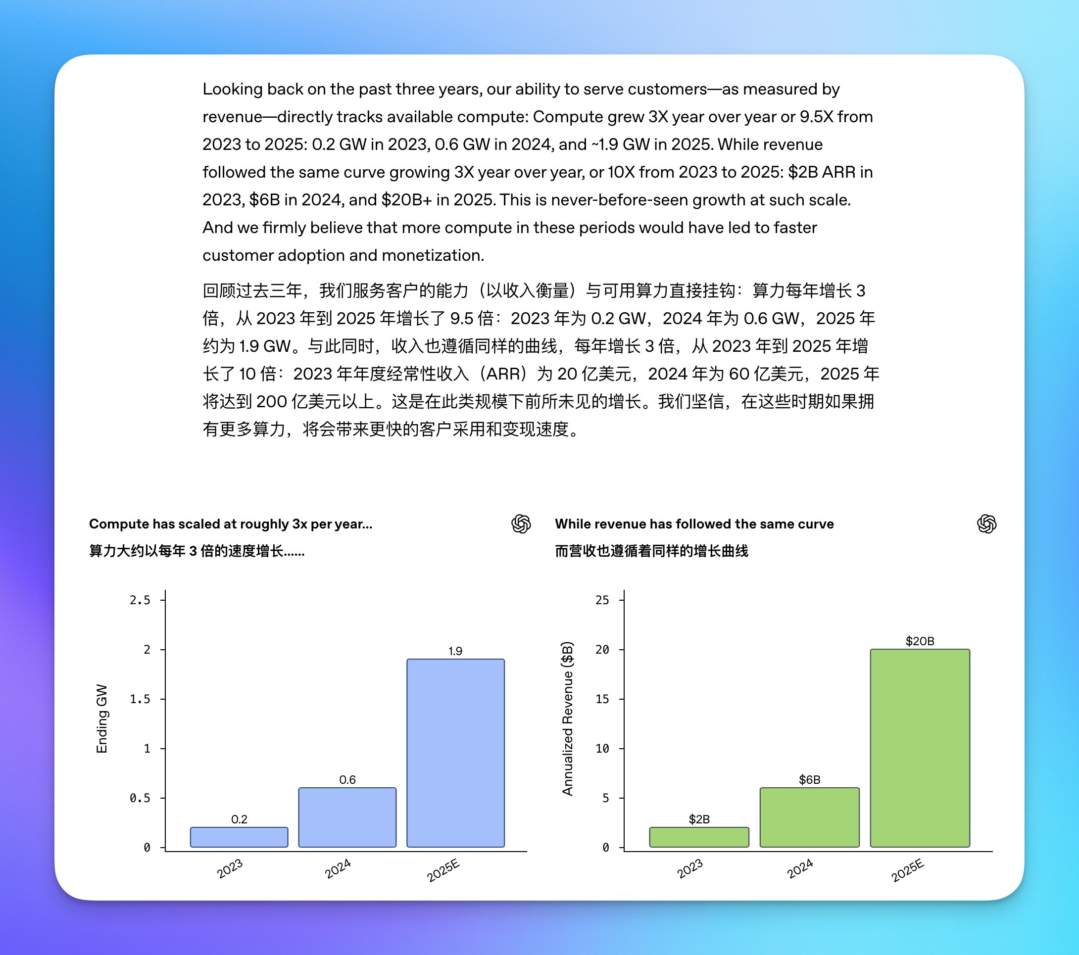 OpenAI 首席财务官 Sarah Friar 发布了 OpenAI 的相关财