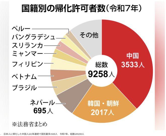 2025年3533名中国人入籍日本，连续两年居首