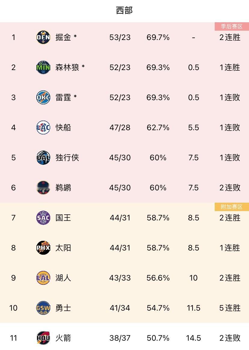 快船目前领先独行侠和鹈鹕2个胜场，领先附加赛区3个胜场。赛季剩余7场比赛对手分别