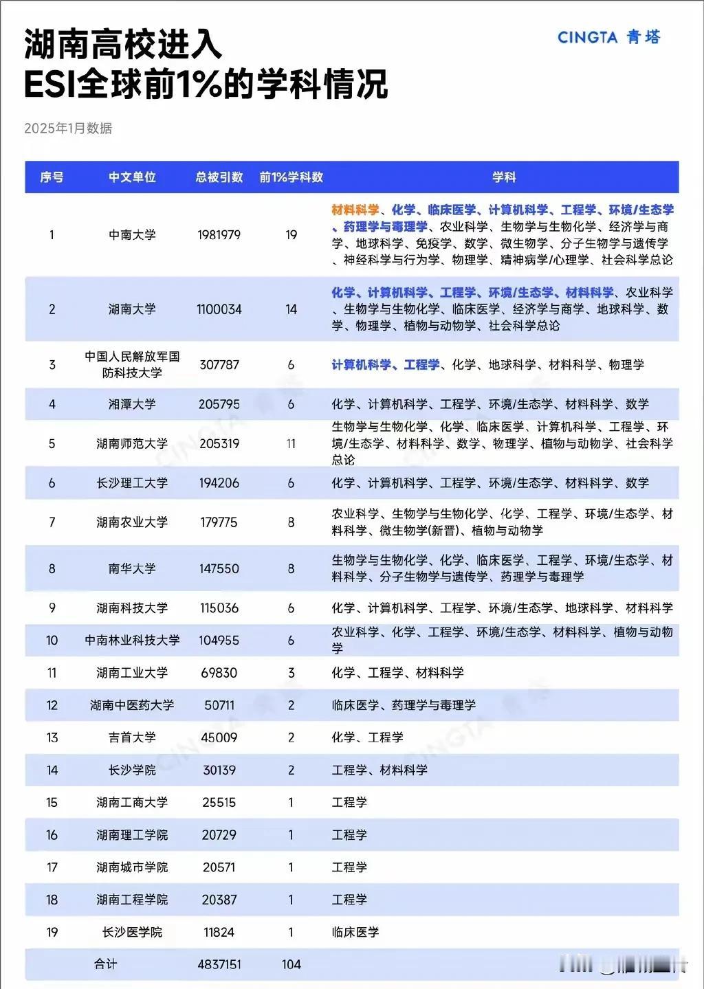 湖南高校104个ESI全球1%学科，中南19个、湖大14个、师大11个、南华和农