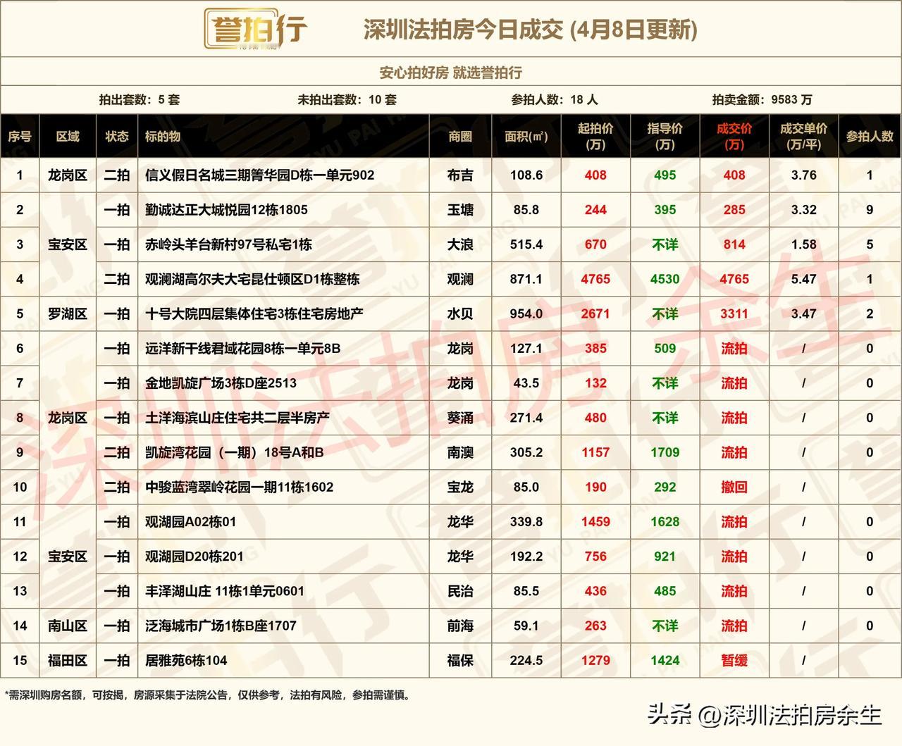 深圳法拍房：今日成交，好房很火……
1、今天开拍15套，成交5套，流拍8套，撤回