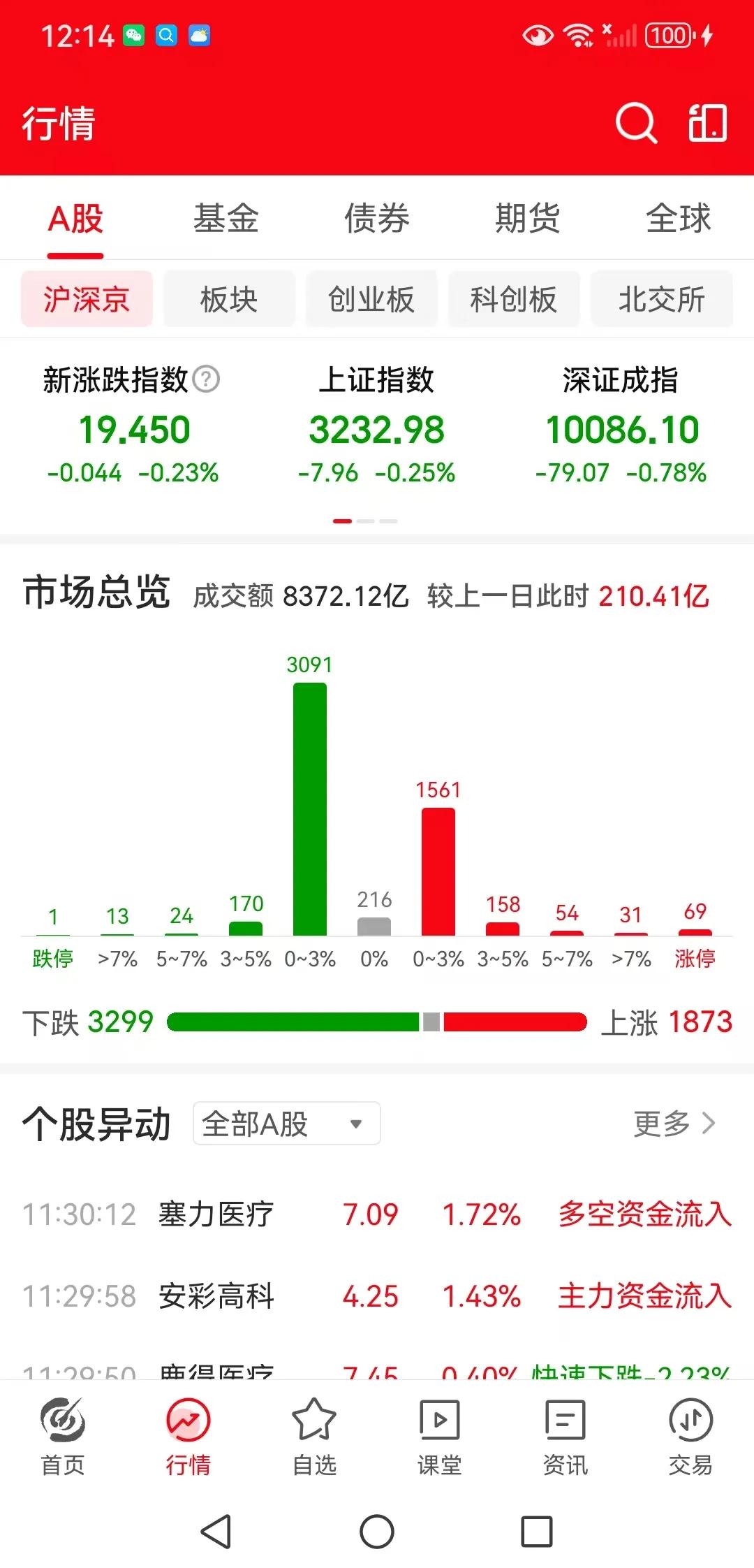 上涨就结束了吗，还是有蓄势待发？
周三中午收盘了，中午收在了3232，今天的最低