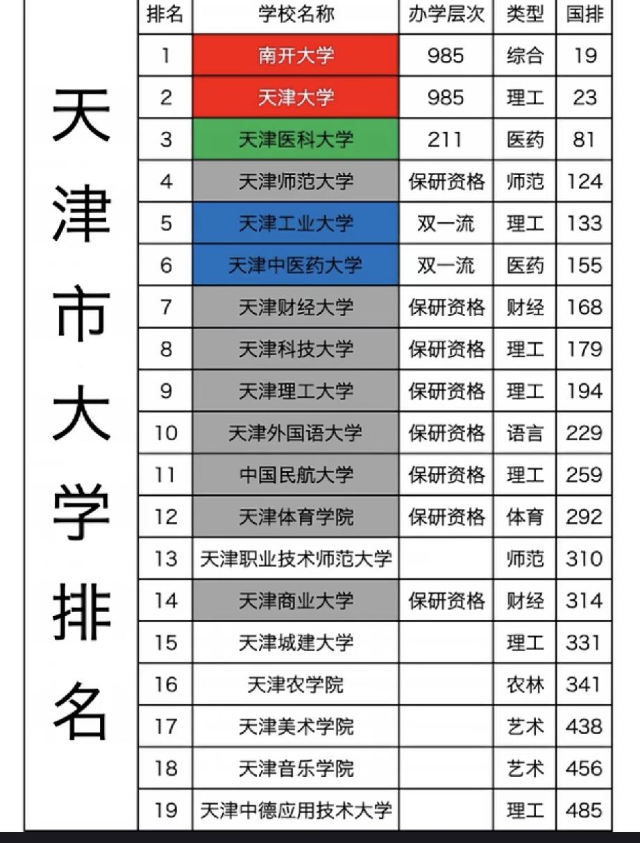 天津财经这进步真挺明显。十年前，它在综合排名上被天津理工、天津科大，甚至民航大学